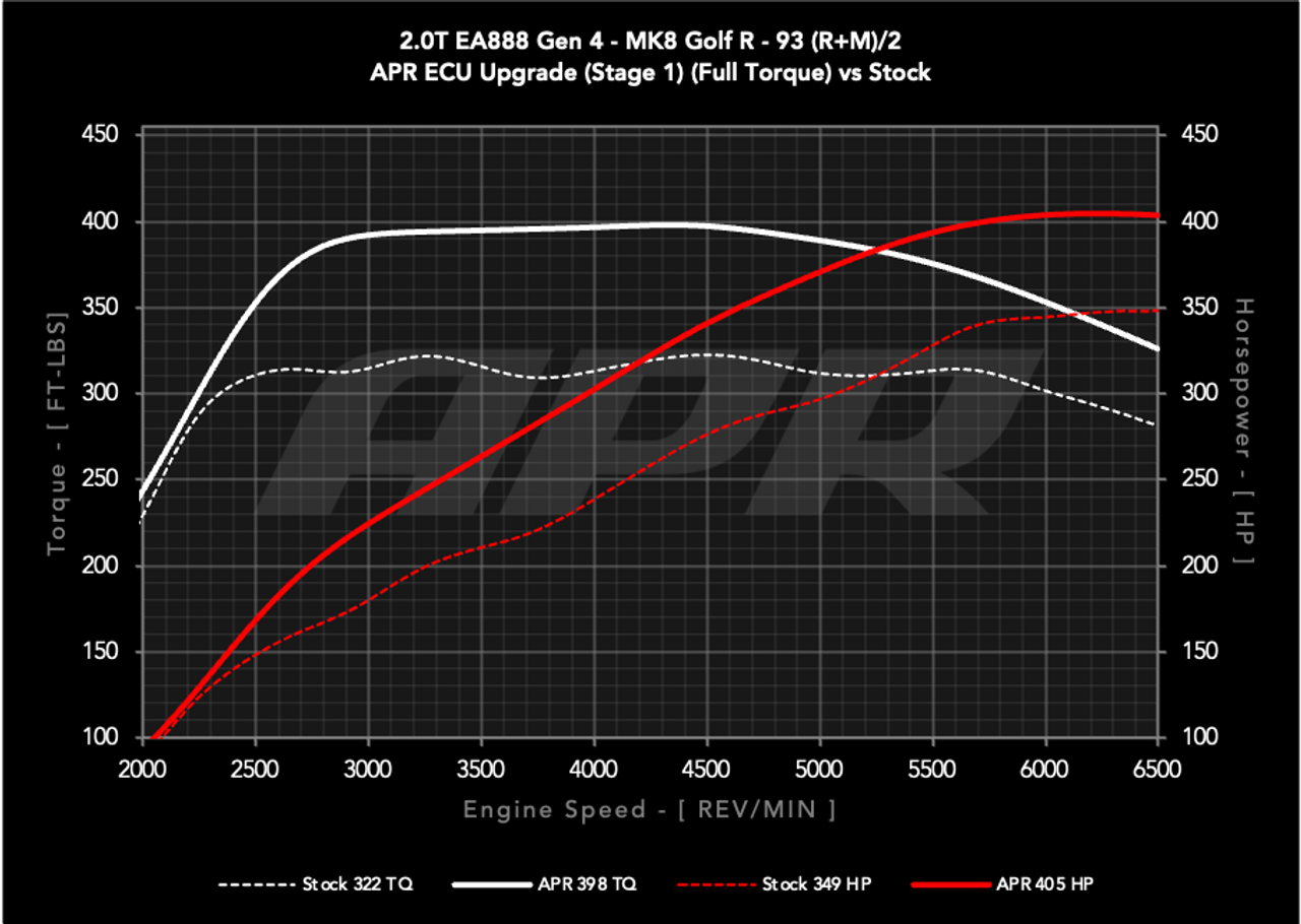 APR Stage 1 Remap - 2.0TSI (300-320bhp) EA888 Gen4 Engines - Wayside Performance 
