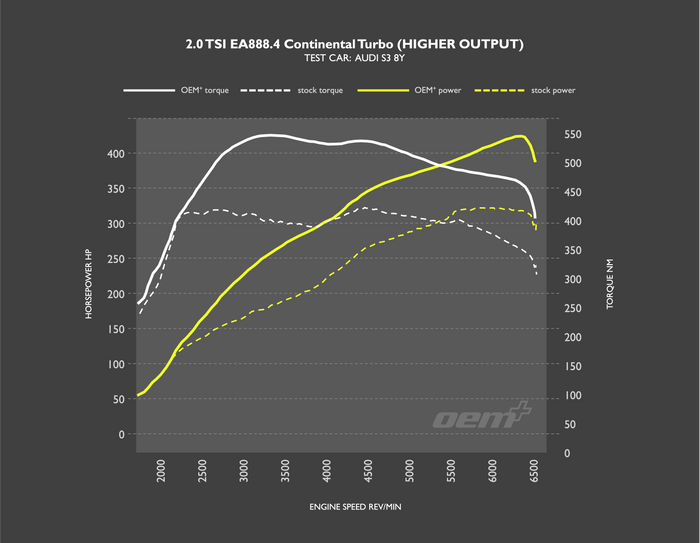 Racingline OEM+ Stage 1 remap for Audi S3 8Y MK8 Golf R Leon MK4 EA888 Gen 4 High Output - Wayside Performance 