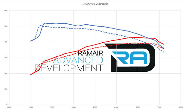 Ramair Performance Foam Induction Kit for BMW N54 335i 135i - Wayside Performance 