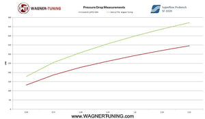 VAG 1.8-2.0 TSI EA888 Gen1 Gen2 Competition Intercooler Kit - Wayside Performance 