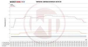 Audi RS4 B9 / RS5 F5 Performance Intercooler Kit - Wayside Performance 