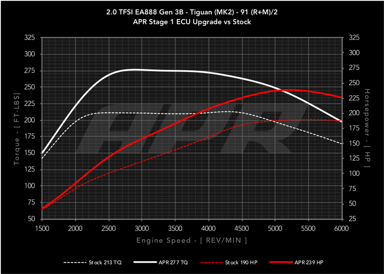 APR Stage 1 Remap - 2.0TSI EA888 Gen 3B (190bhp) - Wayside Performance 