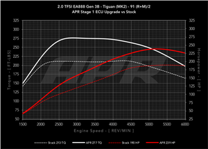 APR Stage 1 Remap - 2.0TSI EA888 Gen 3B (200bhp) - Wayside Performance 