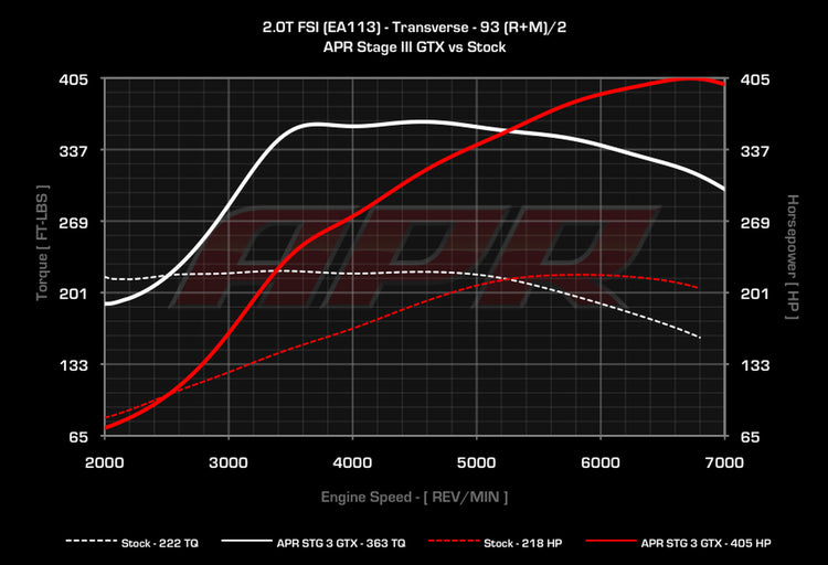 APR Stage 3 GTX Turbocharger Kit - PQ35 2.0T-FSI (EA113) KO3 - Wayside Performance 