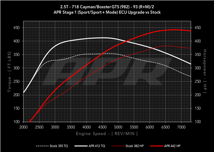 APR Stage 1 Remap - 2.5T 982 718 Cayman / Boxster GTS - Wayside Performance 