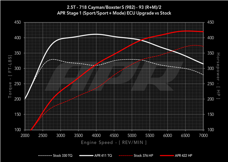 APR Stage 1 Remap - 2.5T 982 718 Cayman / Boxster S - Wayside Performance 