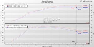 Eventuri Carbon Fibre Intake System - RS6 / RS7 C8 - Wayside Performance 