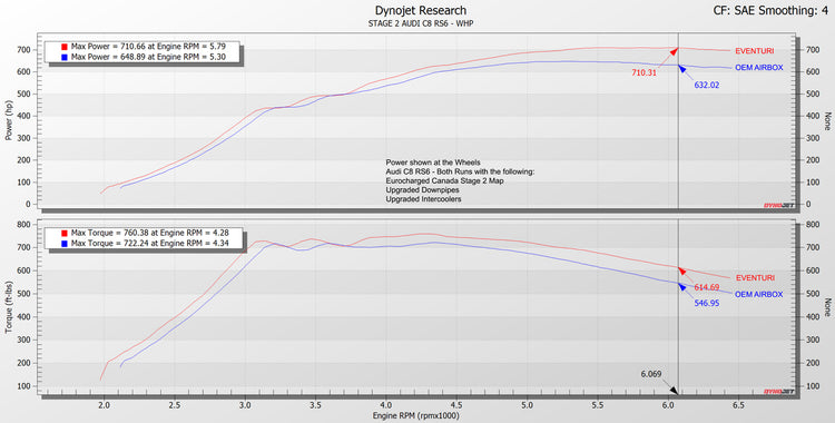 Eventuri Carbon Fibre Intake System - RS6 / RS7 C8 - Wayside Performance 