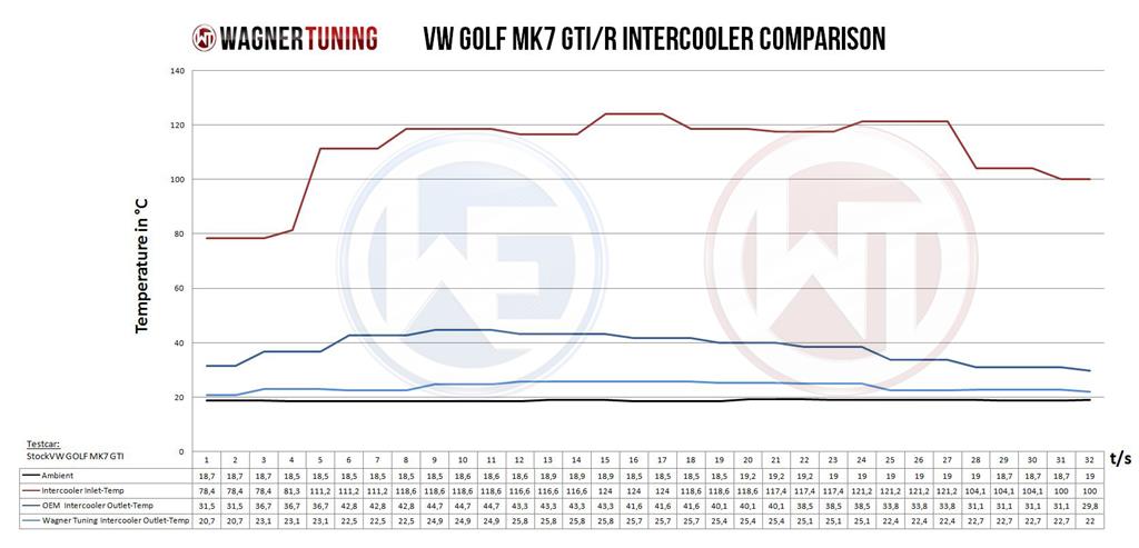 Wagner Tuning 1.8-2.0TSI Competition Intercooler Kit - MK7 Golf R / S3 (8V) / Seat Leon Cupra / Audi TTS - Wayside Performance 