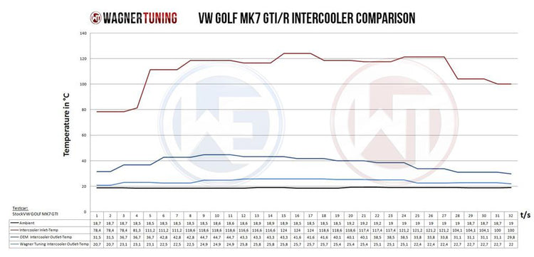 Wagner Tuning 1.8-2.0TSI Competition Intercooler Kit - MK7 Golf R / S3 (8V) / Seat Leon Cupra / Audi TTS - Wayside Performance 