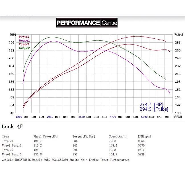 Cobra Sport Ford Focus ST 250 (Mk3) Turbo Back Performance Exhaust - Wayside Performance 