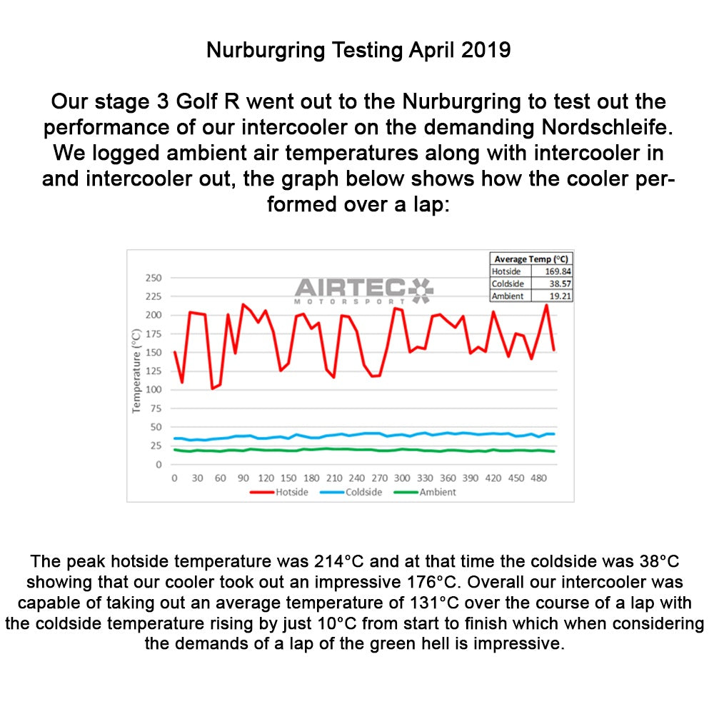 Airtec intercooler for MK7 Golf R / S3 (8V) / Seat Leon Cupra - Wayside Performance 