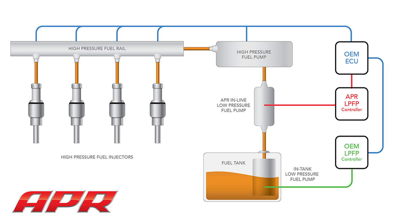 APR Low Pressure Fueling System - 2.0T - Wayside Performance 